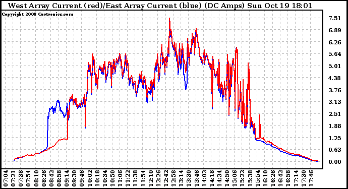 Solar PV/Inverter Performance Photovoltaic Panel Current Output