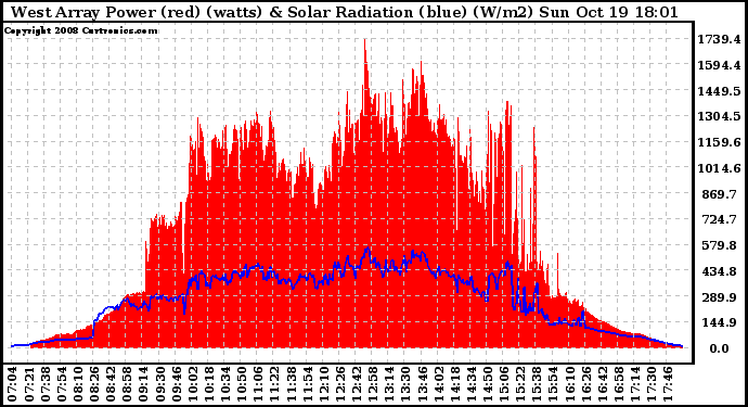 Solar PV/Inverter Performance West Array Power Output & Solar Radiation