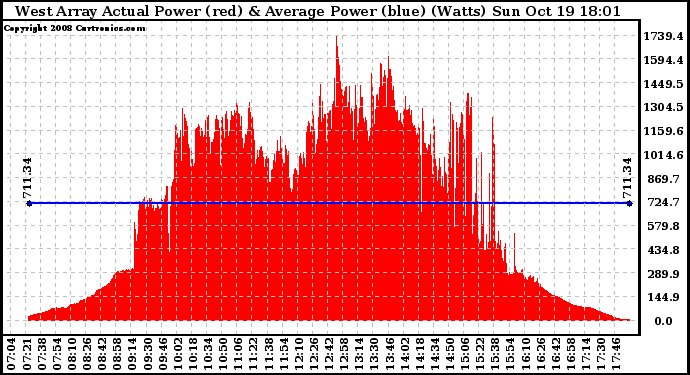 Solar PV/Inverter Performance West Array Actual & Average Power Output