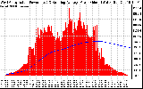 Solar PV/Inverter Performance West Array Actual & Running Average Power Output