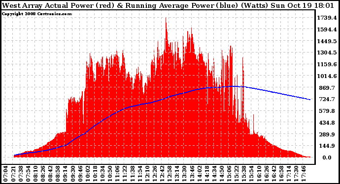 Solar PV/Inverter Performance West Array Actual & Running Average Power Output