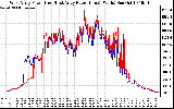 Solar PV/Inverter Performance Photovoltaic Panel Power Output