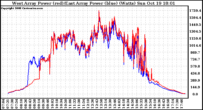 Solar PV/Inverter Performance Photovoltaic Panel Power Output