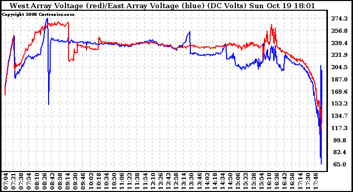 Solar PV/Inverter Performance Photovoltaic Panel Voltage Output