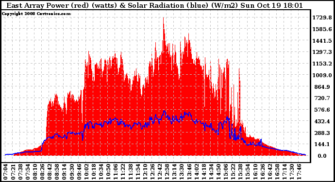 Solar PV/Inverter Performance East Array Power Output & Solar Radiation