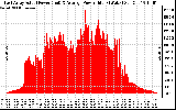 Solar PV/Inverter Performance East Array Actual & Average Power Output