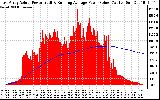 Solar PV/Inverter Performance East Array Actual & Running Average Power Output