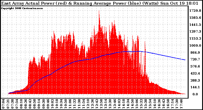 Solar PV/Inverter Performance East Array Actual & Running Average Power Output