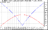 Solar PV/Inverter Performance Sun Altitude Angle & Azimuth Angle