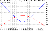 Solar PV/Inverter Performance Sun Altitude Angle & Sun Incidence Angle on PV Panels