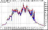 Solar PV/Inverter Performance PV Panel Power Output & Inverter Power Output