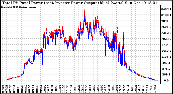 Solar PV/Inverter Performance PV Panel Power Output & Inverter Power Output