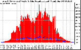 Solar PV/Inverter Performance Total PV Panel Power Output & Solar Radiation