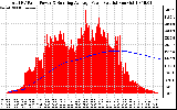 Solar PV/Inverter Performance Total PV Panel & Running Average Power Output