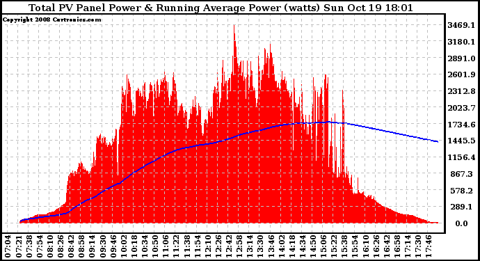 Solar PV/Inverter Performance Total PV Panel & Running Average Power Output