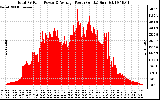 Solar PV/Inverter Performance Total PV Panel Power Output