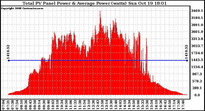 Solar PV/Inverter Performance Total PV Panel Power Output