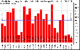 Solar PV/Inverter Performance Weekly Solar Energy Production