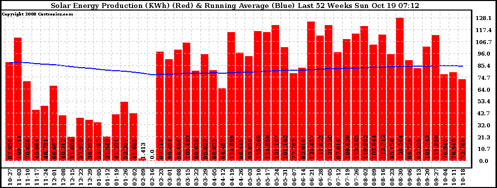 Solar PV/Inverter Performance Weekly Solar Energy Production Running Average Last 52 Weeks