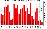 Solar PV/Inverter Performance Weekly Solar Energy Production Value