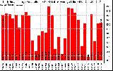 Solar PV/Inverter Performance Daily Solar Energy Production