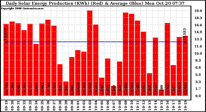 Solar PV/Inverter Performance Daily Solar Energy Production