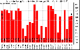 Solar PV/Inverter Performance Daily Solar Energy Production Value