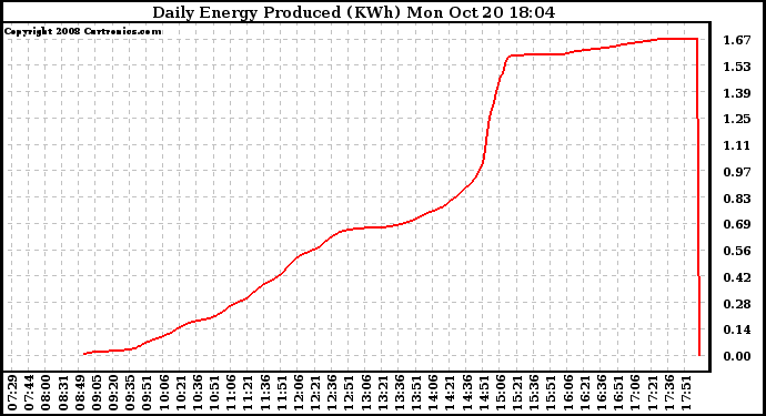 Solar PV/Inverter Performance Daily Energy Production