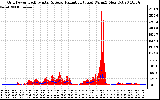 Solar PV/Inverter Performance Grid Power & Solar Radiation