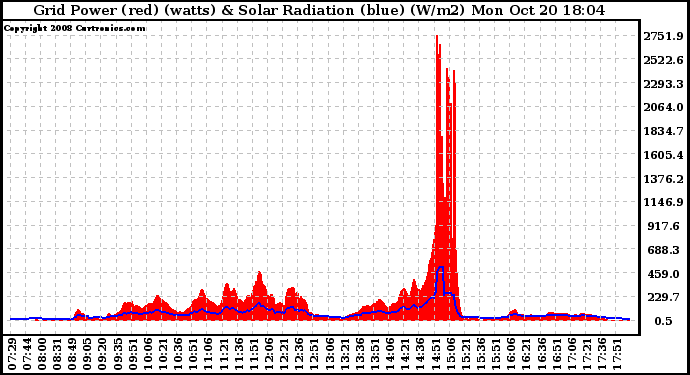 Solar PV/Inverter Performance Grid Power & Solar Radiation