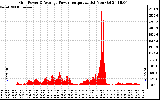 Solar PV/Inverter Performance Inverter Power Output