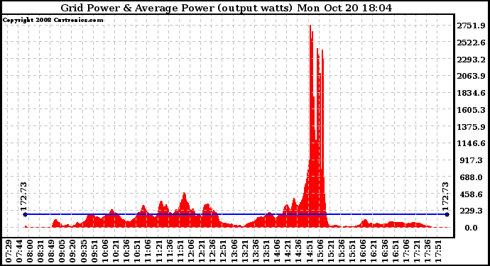 Solar PV/Inverter Performance Inverter Power Output