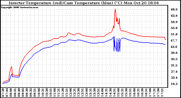 Solar PV/Inverter Performance Inverter Operating Temperature