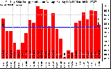 Solar PV/Inverter Performance Monthly Solar Energy Production Average Per Day (KWh)