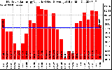 Solar PV/Inverter Performance Monthly Solar Energy Production Value