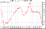 Solar PV/Inverter Performance Outdoor Temperature