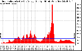 Solar PV/Inverter Performance Solar Radiation & Day Average per Minute