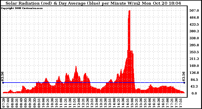 Solar PV/Inverter Performance Solar Radiation & Day Average per Minute