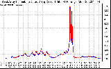 Solar PV/Inverter Performance Photovoltaic Panel Current Output