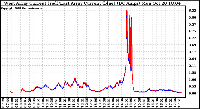 Solar PV/Inverter Performance Photovoltaic Panel Current Output