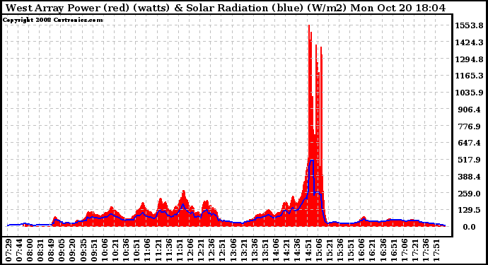 Solar PV/Inverter Performance West Array Power Output & Solar Radiation