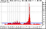 Solar PV/Inverter Performance West Array Actual & Average Power Output