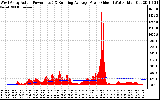 Solar PV/Inverter Performance West Array Actual & Running Average Power Output