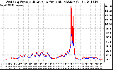 Solar PV/Inverter Performance Photovoltaic Panel Power Output