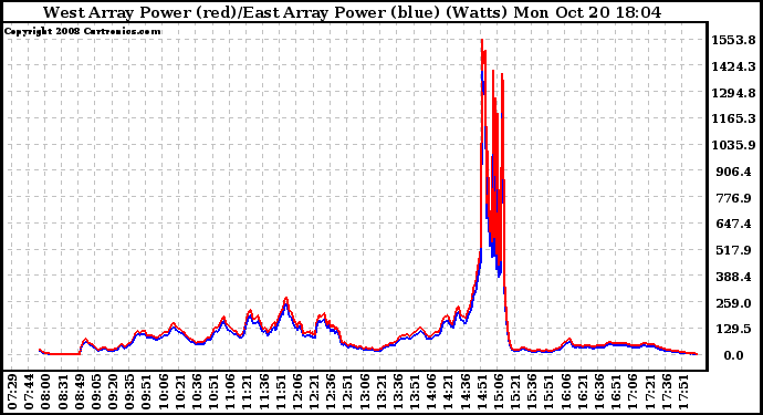 Solar PV/Inverter Performance Photovoltaic Panel Power Output