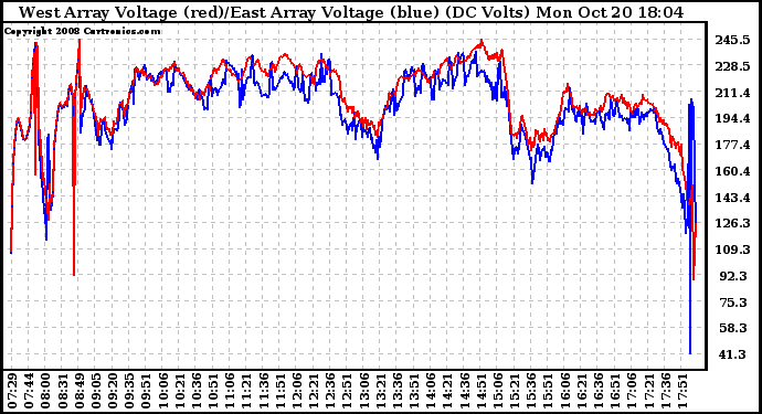 Solar PV/Inverter Performance Photovoltaic Panel Voltage Output