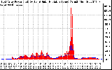 Solar PV/Inverter Performance East Array Power Output & Solar Radiation