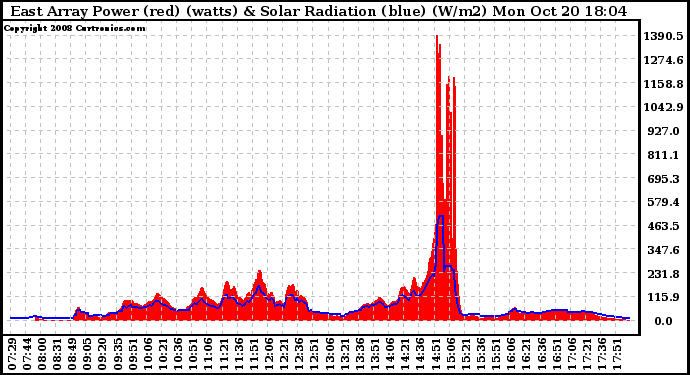 Solar PV/Inverter Performance East Array Power Output & Solar Radiation