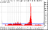 Solar PV/Inverter Performance East Array Actual & Average Power Output