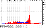 Solar PV/Inverter Performance East Array Actual & Running Average Power Output